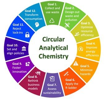 circular-analytical-chemistry-1 (Credit: Professor Elia Psillakis)