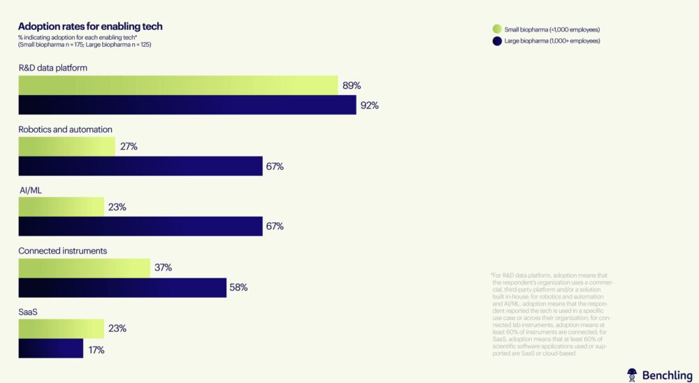 benchling-adoption-rates-1000x548-1 Courtesy of Benchling