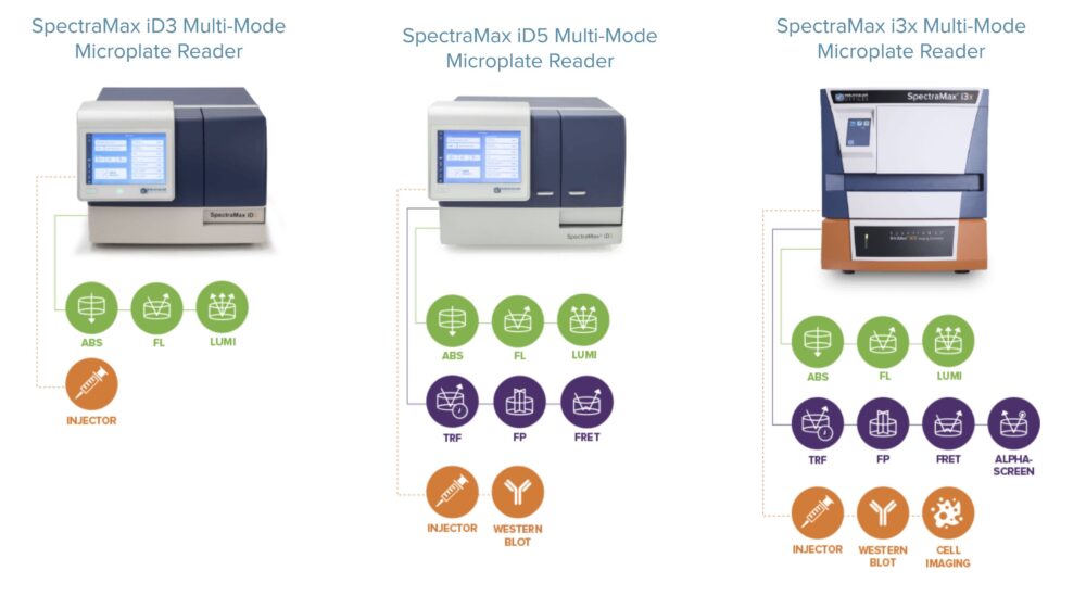 SpectraMax iSeries Microplate Readers. Courtesy of Molecular Devices.