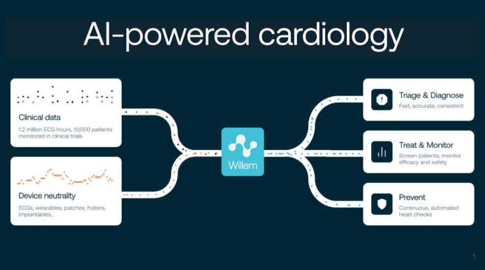willem Willem, Idoven's AI ECG analysis platform. (Credit: Idoven)